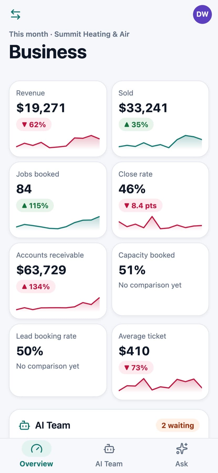 Owner business overview