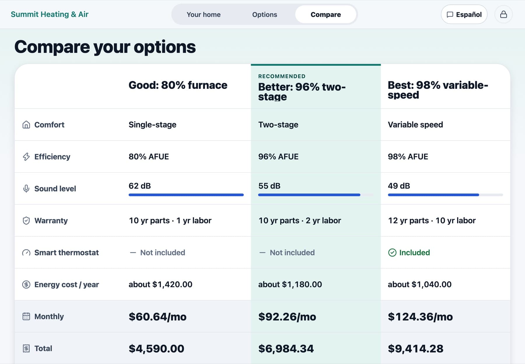 iPad presentation comparing good, better and best options